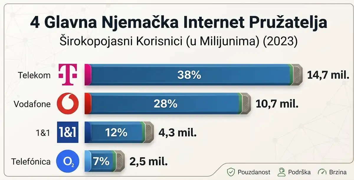 Brzina interneta u Njemačkoj je nevjerojatna