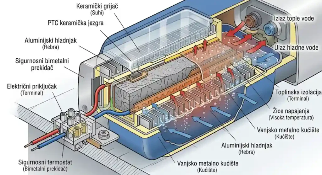 keramički grijač u bojleru