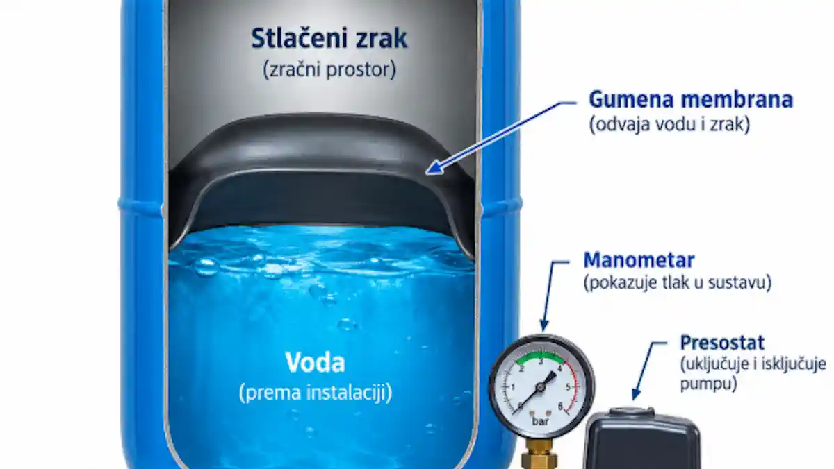 Kako podesiti tlak u tlačnom spremniku vode?